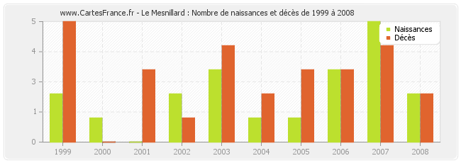 Le Mesnillard : Nombre de naissances et décès de 1999 à 2008